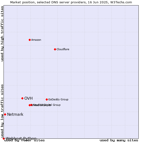 Market position of OVH vs. Netmark vs. Webhost Python