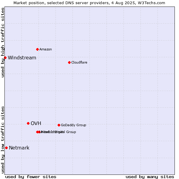 Market position of OVH vs. Netmark vs. Windstream