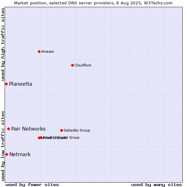 Market position of Pair Networks vs. Netmark vs. Planeetta
