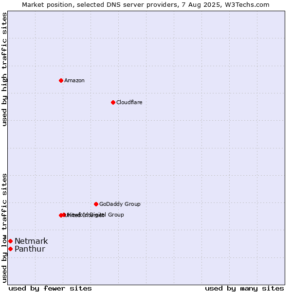 Market position of Panthur vs. Netmark