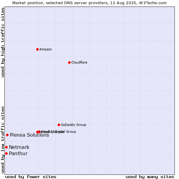 Market position of Piensa Solutions vs. Panthur vs. Netmark