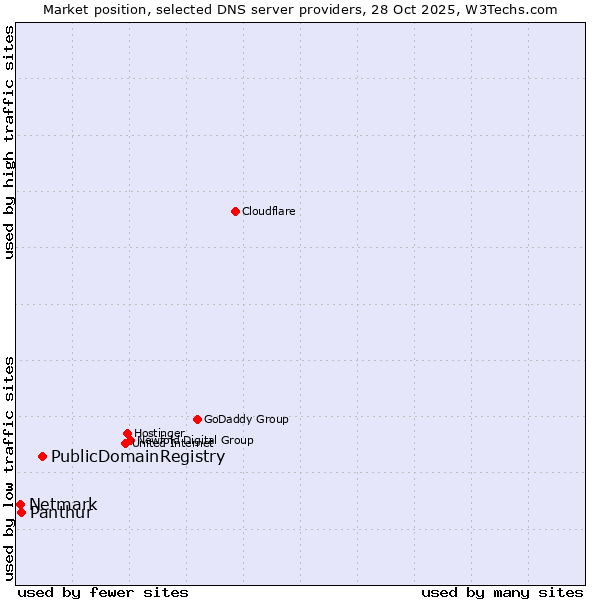 Market position of PublicDomainRegistry vs. Panthur vs. Netmark
