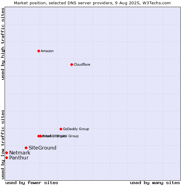 Market position of SiteGround vs. Panthur vs. Netmark