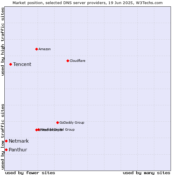 Market position of Tencent vs. Panthur vs. Netmark