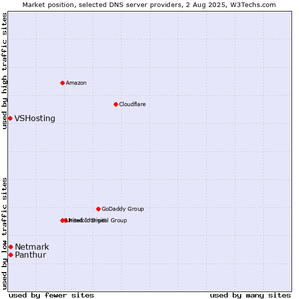 Market position of Panthur vs. Netmark vs. VSHosting