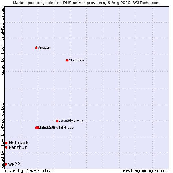 Market position of Panthur vs. Netmark vs. we22