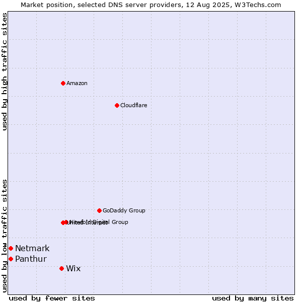 Market position of Wix vs. Panthur vs. Netmark