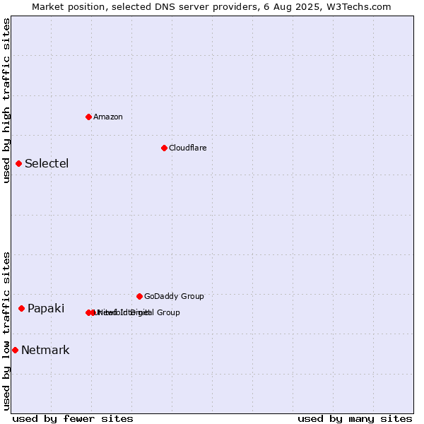 Market position of Papaki vs. Selectel vs. Netmark