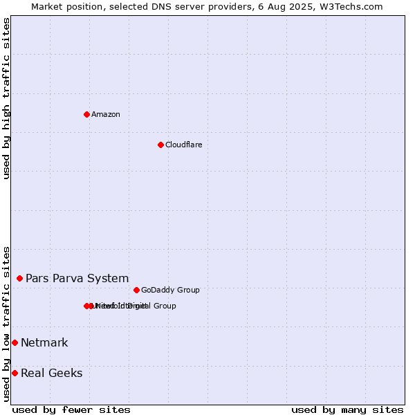 Market position of Pars Parva System vs. Real Geeks vs. Netmark