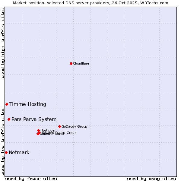 Market position of Pars Parva System vs. Timme Hosting vs. Netmark