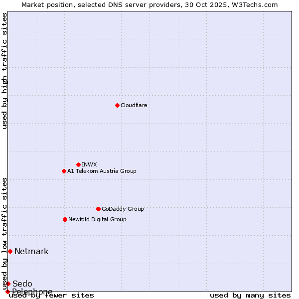 Market position of Netmark vs. Sedo vs. Pelephone