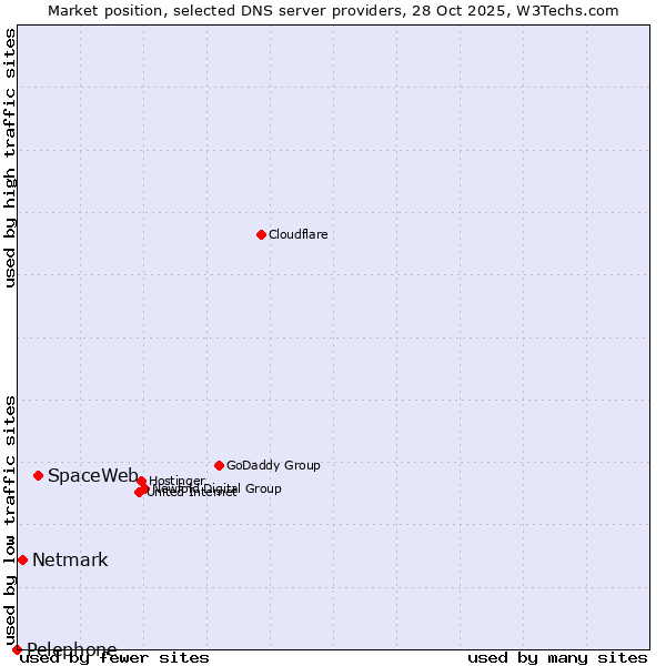 Market position of SpaceWeb vs. Netmark vs. Pelephone