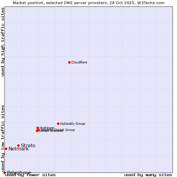 Market position of Strato vs. Netmark vs. Pelephone