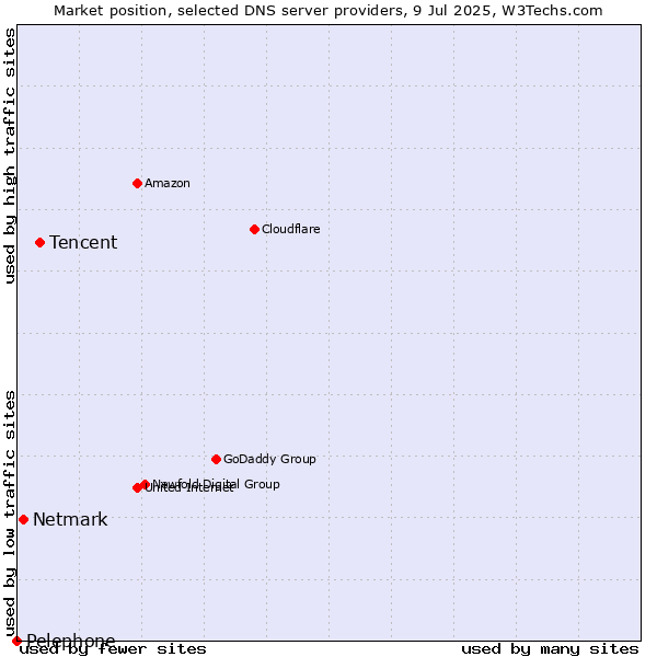 Market position of Tencent vs. Netmark vs. Pelephone