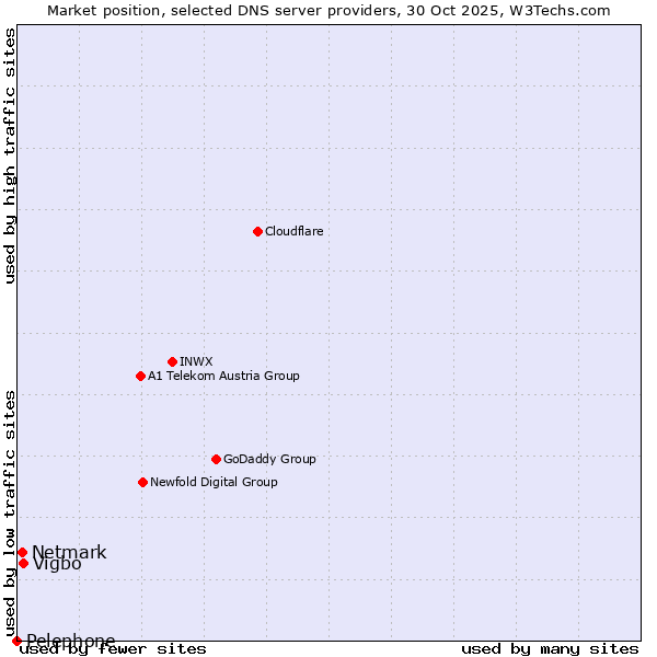 Market position of Vigbo vs. Netmark vs. Pelephone