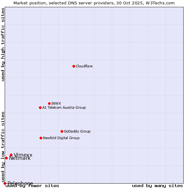 Market position of Vimexx vs. Netmark vs. Pelephone
