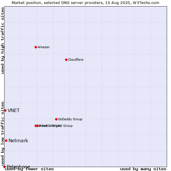 Market position of Netmark vs. VNET vs. Pelephone