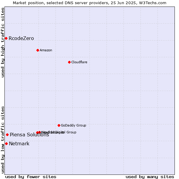 Market position of Piensa Solutions vs. Netmark vs. RcodeZero