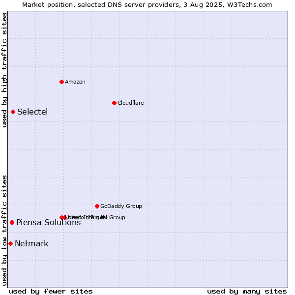 Market position of Selectel vs. Piensa Solutions vs. Netmark