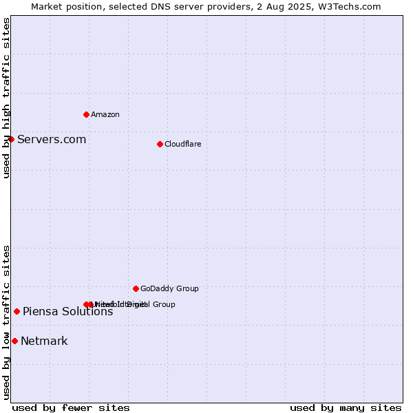 Market position of Piensa Solutions vs. Netmark vs. Servers.com