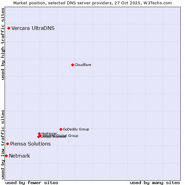 Market position of Vercara UltraDNS vs. Piensa Solutions vs. Netmark
