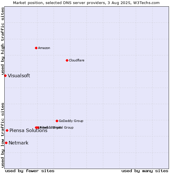 Market position of Piensa Solutions vs. Netmark vs. Visualsoft