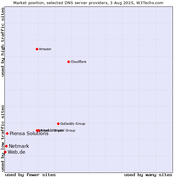 Market position of Piensa Solutions vs. Netmark vs. Web.de