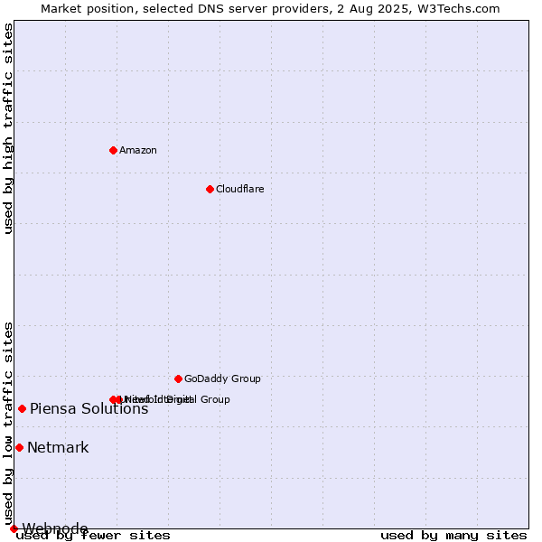 Market position of Piensa Solutions vs. Netmark vs. Webnode