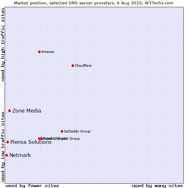 Market position of Zone Media vs. Piensa Solutions vs. Netmark