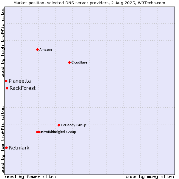 Market position of RackForest vs. Netmark vs. Planeetta
