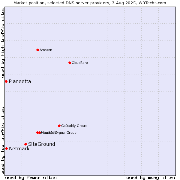 Market position of SiteGround vs. Netmark vs. Planeetta