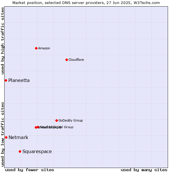 Market position of Squarespace vs. Netmark vs. Planeetta