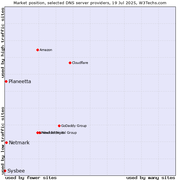 Market position of Netmark vs. Planeetta vs. Sysbee