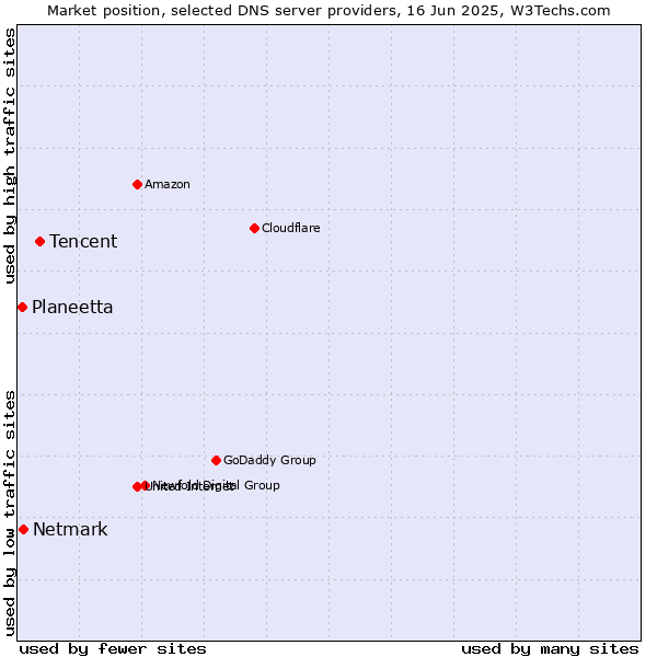 Market position of Tencent vs. Netmark vs. Planeetta