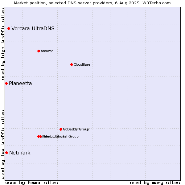 Market position of Vercara UltraDNS vs. Netmark vs. Planeetta