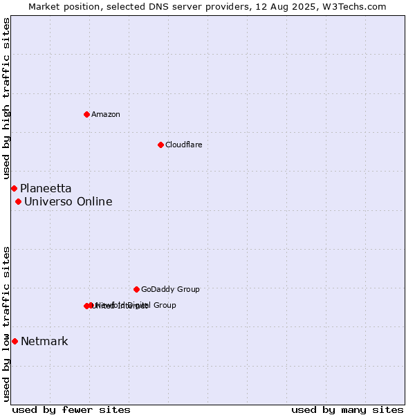 Market position of Universo Online vs. Netmark vs. Planeetta