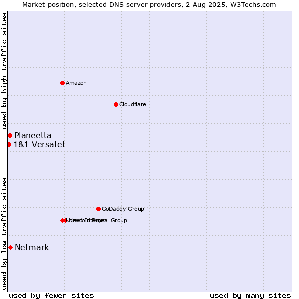 Market position of Netmark vs. Planeetta vs. 1&1 Versatel
