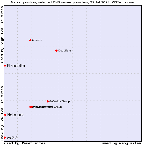 Market position of Netmark vs. Planeetta vs. we22