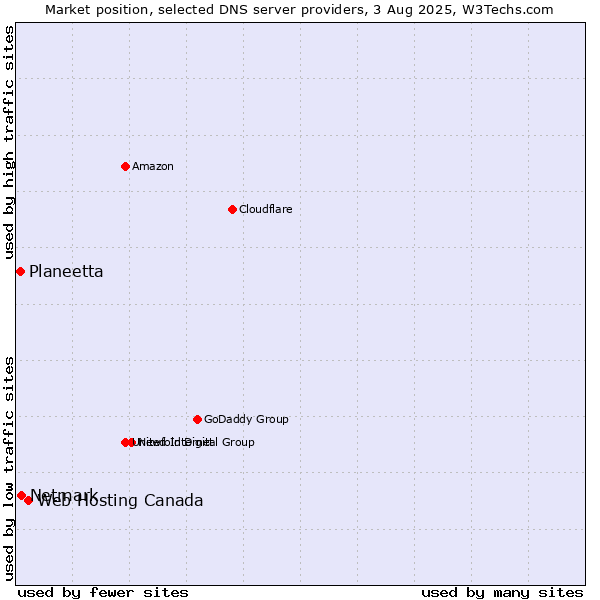 Market position of Web Hosting Canada vs. Netmark vs. Planeetta