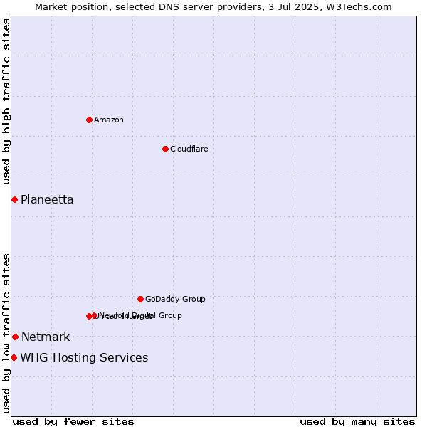 Market position of Netmark vs. Planeetta vs. WHG Hosting Services