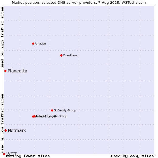Market position of Netmark vs. Planeetta vs. WIIT