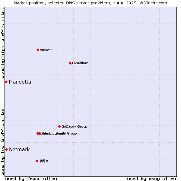 Market position of Wix vs. Netmark vs. Planeetta