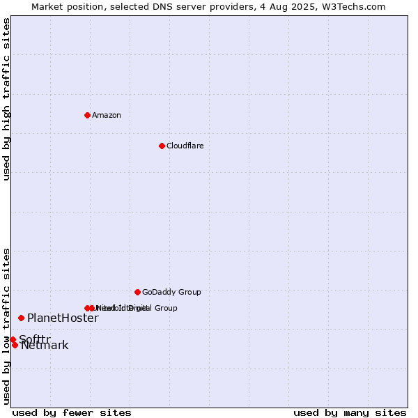 Market position of PlanetHoster vs. Netmark vs. Softtr