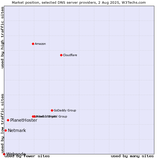 Market position of PlanetHoster vs. Netmark vs. Webnode