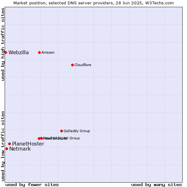Market position of PlanetHoster vs. Netmark vs. Webzilla