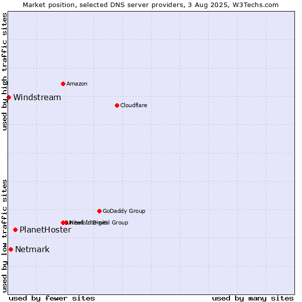 Market position of PlanetHoster vs. Netmark vs. Windstream