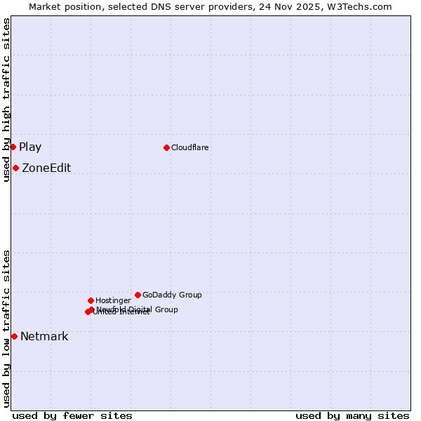 Market position of ZoneEdit vs. Netmark vs. Play