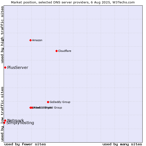 Market position of PlusServer vs. Netmark vs. Simplyhosting