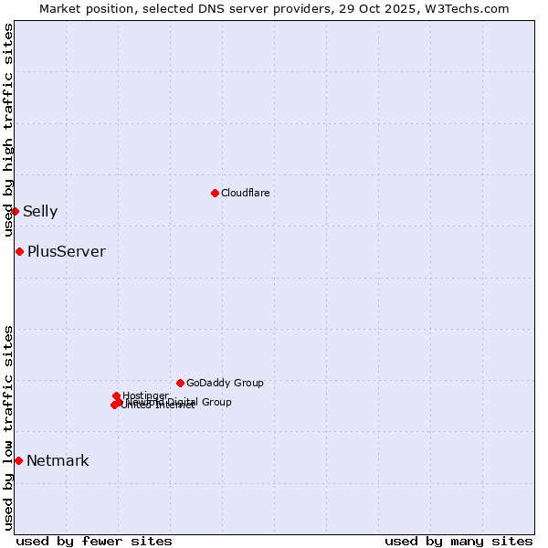 Market position of PlusServer vs. Netmark vs. Selly