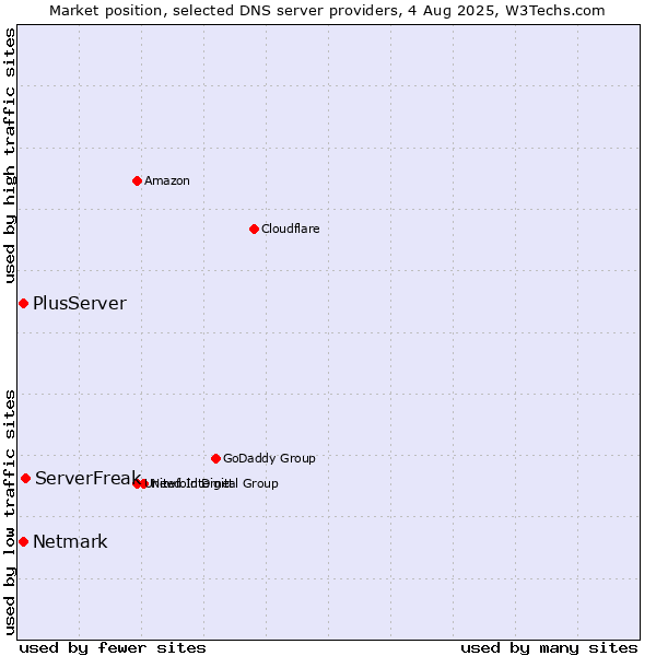 Market position of ServerFreak vs. PlusServer vs. Netmark